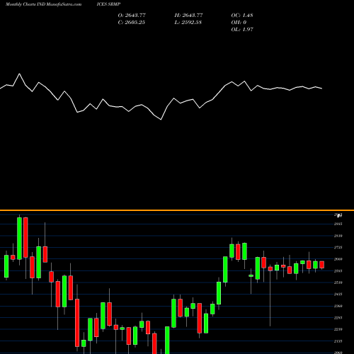 Monthly charts share SRMP Cohen & Steers US Realty Majors INDICES Stock exchange 