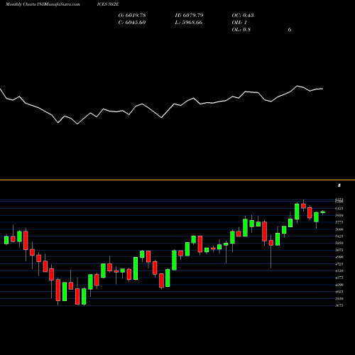 Monthly charts share SS2E S&P 500 EQUAL WEIGHTED Consumer INDICES Stock exchange 