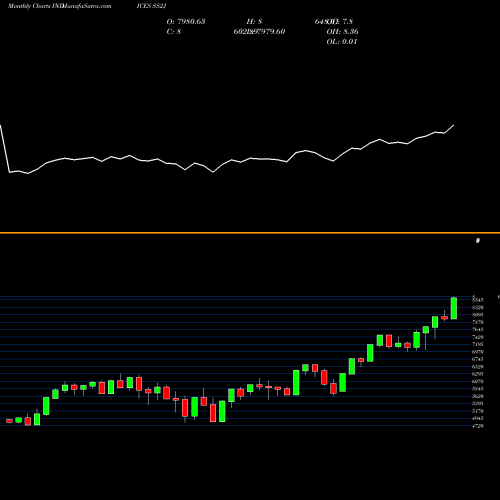 Monthly charts share SS2J S&P 500 EQUAL WEIGHTED Industrials INDICES Stock exchange 