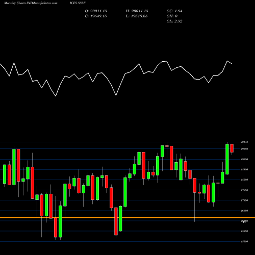 Monthly charts share SS3E S&P 500 EQUAL WEIGHTED HealthCare INDICES Stock exchange 
