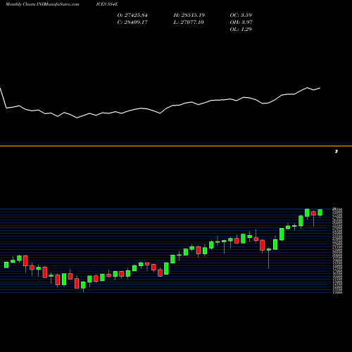 Monthly charts share SS4E S&P 500 EQUAL WEIGHTED Information INDICES Stock exchange 