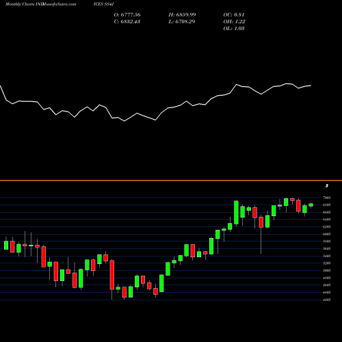 Monthly charts share SS4J S&P 500 EQUAL WEIGHTED Financials INDICES Stock exchange 