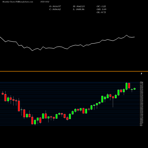 Monthly charts share SS5J S&P 500 EQUAL WEIGHTED Telecommunication INDICES Stock exchange 