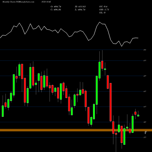 Monthly charts share SSAE S&P Southeast Asia 40 Index [EURO] INDICES Stock exchange 