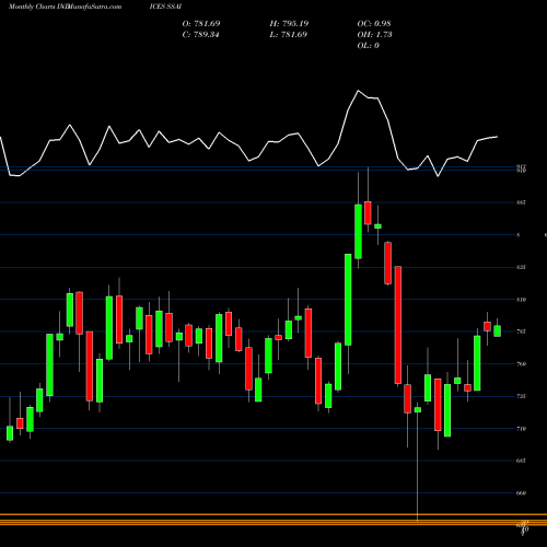 Monthly charts share SSAI S&P Southeast Asia 40 Index [EURO] INDICES Stock exchange 