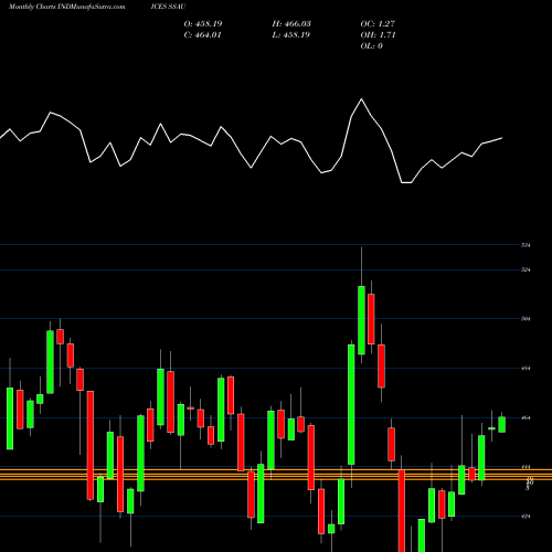 Monthly charts share SSAU S&P Southeast Asia 40 Index INDICES Stock exchange 