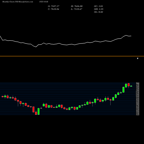 Monthly charts share SSAX S&P Asia50 INDICES Stock exchange 