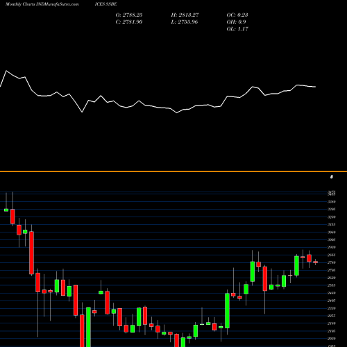 Monthly charts share SSBE S&P BRIC 40 Index [EURO] INDICES Stock exchange 