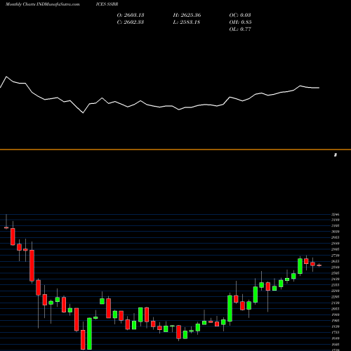 Monthly charts share SSBR S&P BRIC 40 Index INDICES Stock exchange 