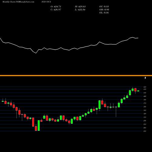 Monthly charts share SSCA S&P Asia Pacific Emerging BMI [USDollar] INDICES Stock exchange 