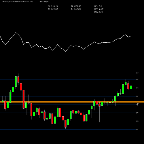 Monthly charts share SSCB S&P Mid-East And Africa BMI [USDollar] INDICES Stock exchange 
