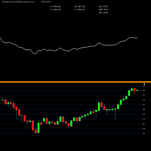 Monthly charts share SSCK S&P EM BMI [USDollar] INDICES Stock exchange 