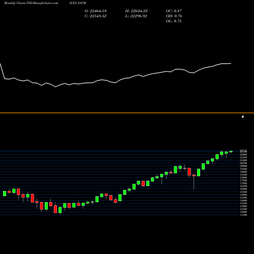 Monthly charts share SSCM Schwab 1000 Index INDICES Stock exchange 