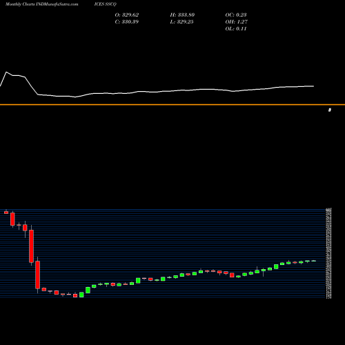 Monthly charts share SSCQ S&P European Emerging BMI [CAPPED] INDICES Stock exchange 