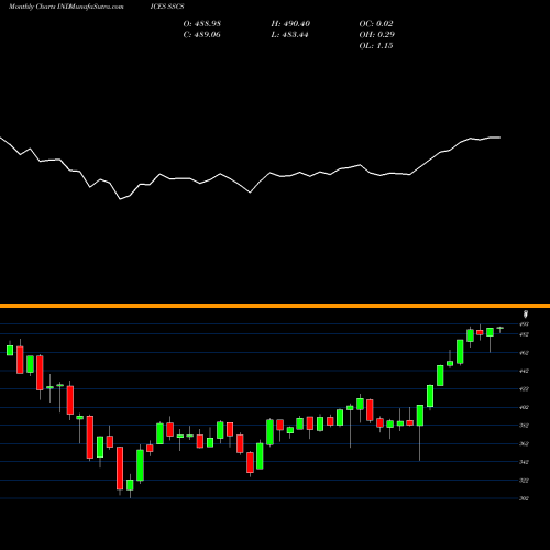 Monthly charts share SSCS S&P Developed Ex US Under USD 2 Billion INDICES Stock exchange 