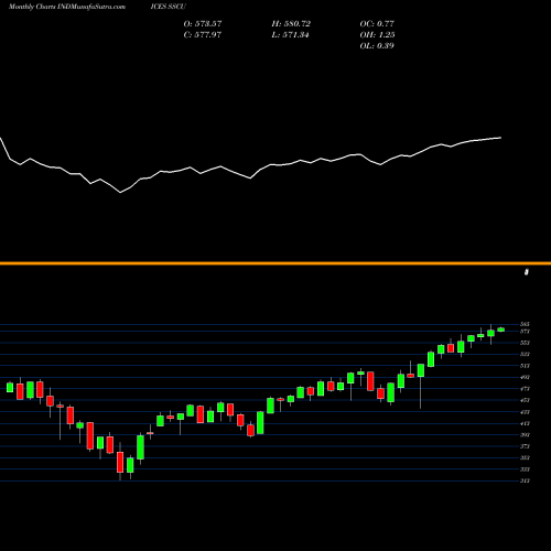 Monthly charts share SSCU S&P /Citigroup BMI Europe Index INDICES Stock exchange 