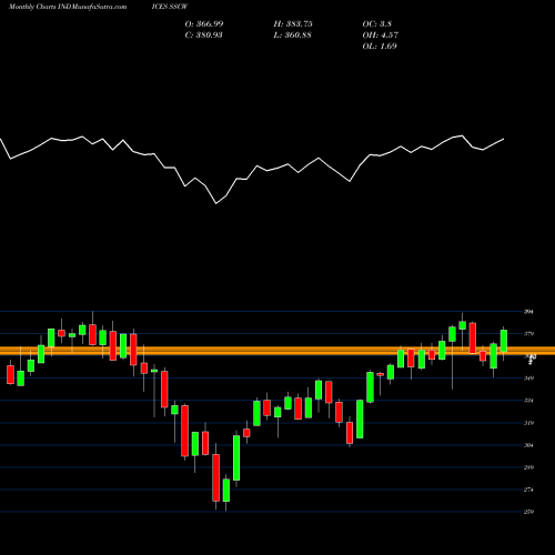 Monthly charts share SSCW S&P Developed Ex-U.S.BMI [USDollar] INDICES Stock exchange 