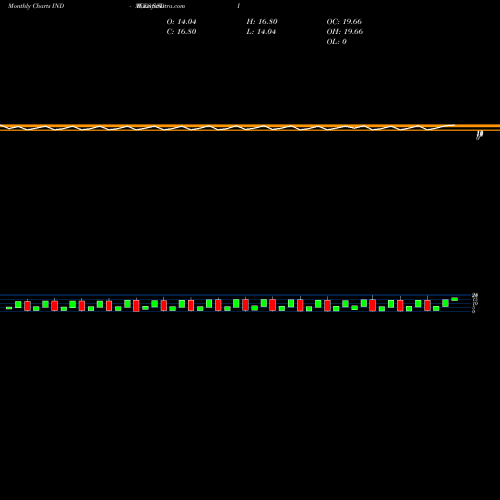 Monthly charts share SSDI S&P 500 Dividend Index INDICES Stock exchange 