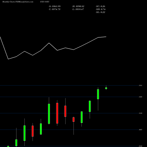 Monthly charts share SSEC Shanghai Composite INDICES Stock exchange 