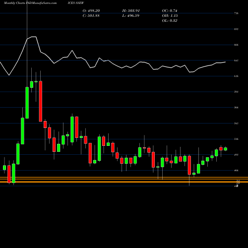 Monthly charts share SSEW S&P GSCI Select Equal Weight Index Spot INDICES Stock exchange 