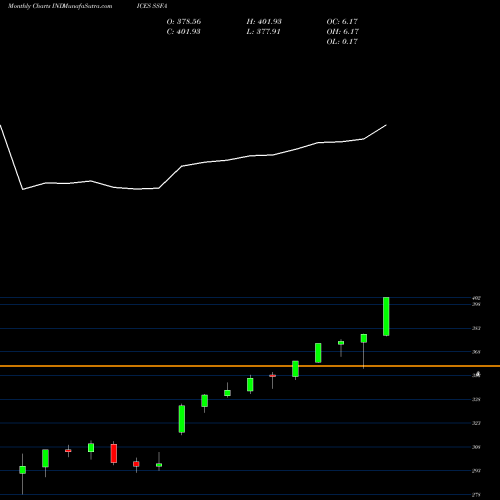 Monthly charts share SSFA Credit Suisse Family Index INDICES Stock exchange 