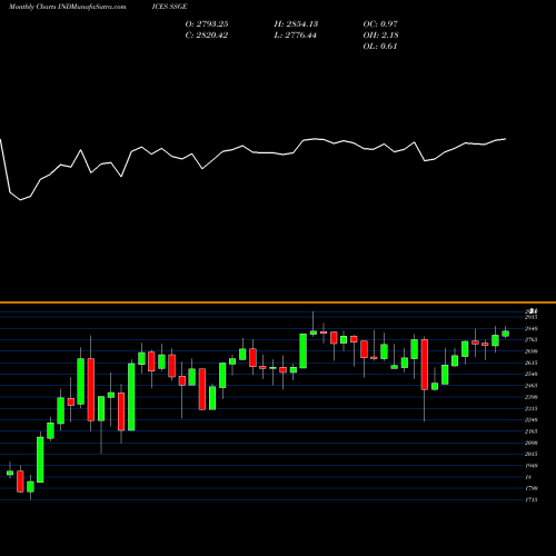 Monthly charts share SSGE S&P GLOBAL1200-Energy [Sector] INDICES Stock exchange 