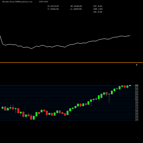 Monthly charts share SSGF S&P GLOBAL1200-Financials [Sector] INDICES Stock exchange 