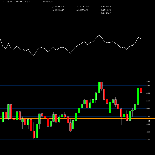 Monthly charts share SSGH S&P GLOBAL1200-HealthCare [Sector] INDICES Stock exchange 