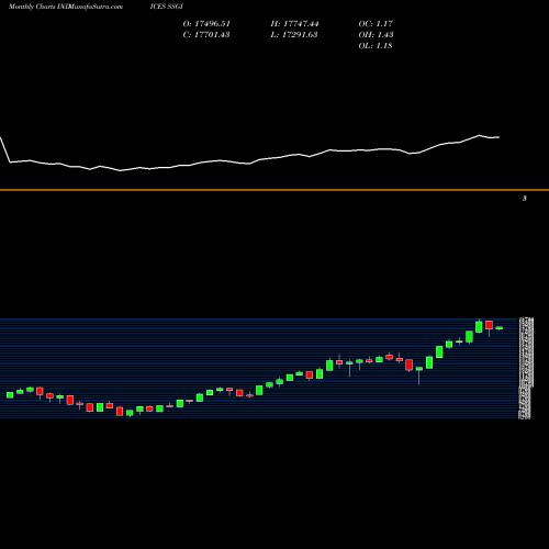 Monthly charts share SSGI S&P GLOBAL1200-Information Technology INDICES Stock exchange 
