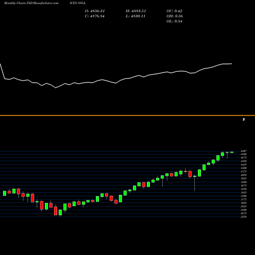 Monthly charts share SSGL S&P GLOBAL1200 INDICES Stock exchange 