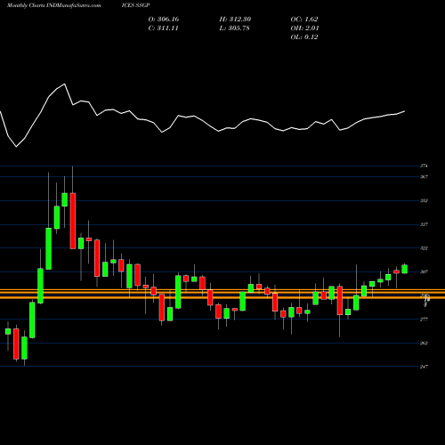 Monthly charts share SSGP S&P GSCI Enhanced Capped Index Excess INDICES Stock exchange 