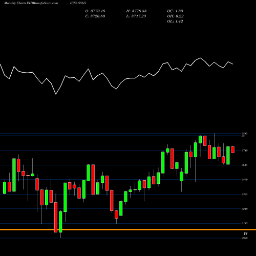 Monthly charts share SSGS S&P GLOBAL1200-Consumer Staples [Sector] INDICES Stock exchange 