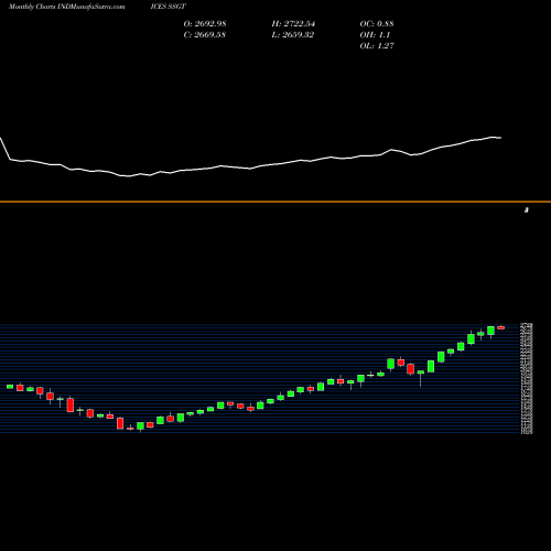 Monthly charts share SSGT S&P GLOBAL1200-Telecommunication INDICES Stock exchange 