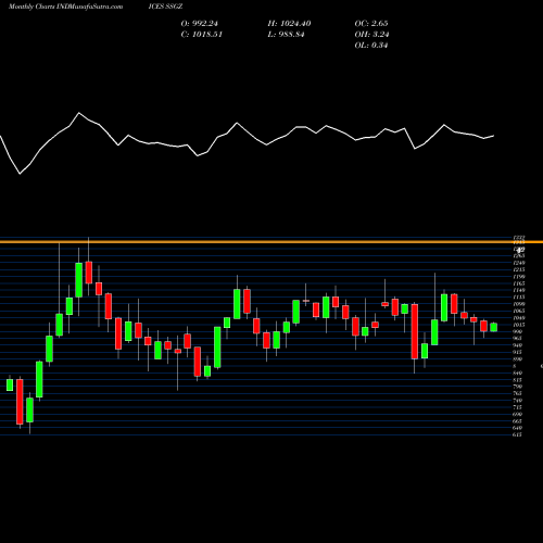 Monthly charts share SSGZ S&P GSCI E27WTI Index Total Return INDICES Stock exchange 