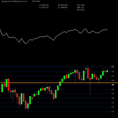 Monthly charts share SSHE S&P Europe 350 Shariah Index INDICES Stock exchange 