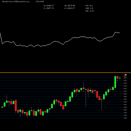Monthly charts share SSHJ S&P Japan 500 Shariah Index INDICES Stock exchange 