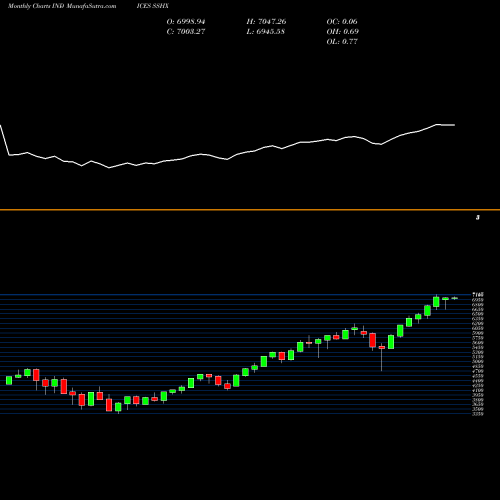 Monthly charts share SSHX S&P 500 Shariah Index INDICES Stock exchange 