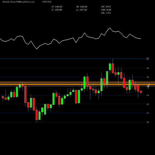 Monthly charts share SSIA Credit Suisse Social Awareness Index INDICES Stock exchange 