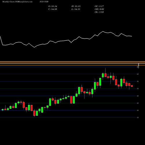 Monthly charts share SSIB S&P GSCI Softs Index Excess Return INDICES Stock exchange 