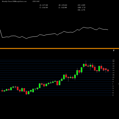 Monthly charts share SSIC S&P GSCI Softs Index Total Return INDICES Stock exchange 