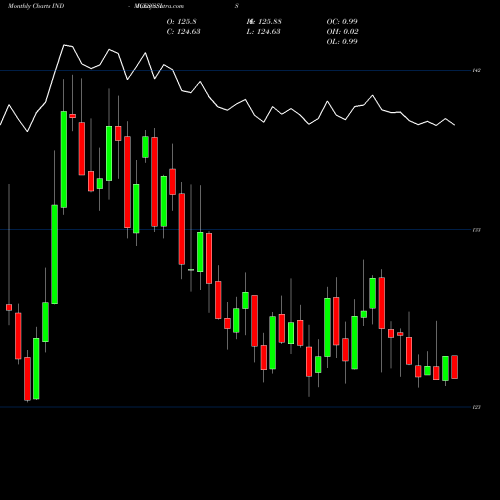 Monthly charts share SSIS S&P DFI Index INDICES Stock exchange 