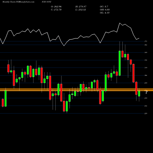 Monthly charts share SSNI SGI Global Nanotechnology Index [NetTR] INDICES Stock exchange 