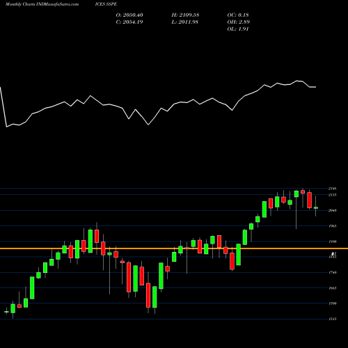 Monthly charts share SSPE S&P EUROPE 350 INDICES Stock exchange 