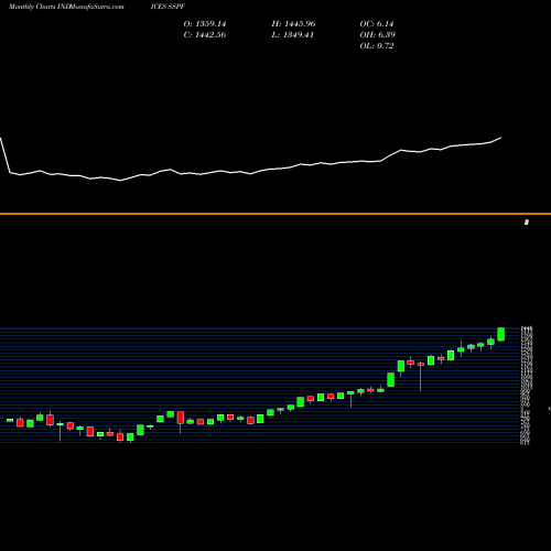 Monthly charts share SSPF S&P EUROPE 350 - Financials [Sector] INDICES Stock exchange 
