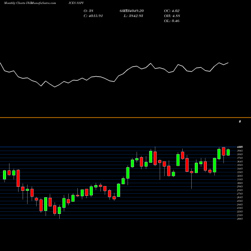 Monthly charts share SSPI S&P EUROPE 350 - Information Technology INDICES Stock exchange 