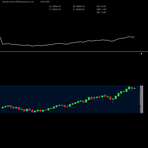Monthly charts share SSPL S&P 500Telecom&IT INDICES Stock exchange 