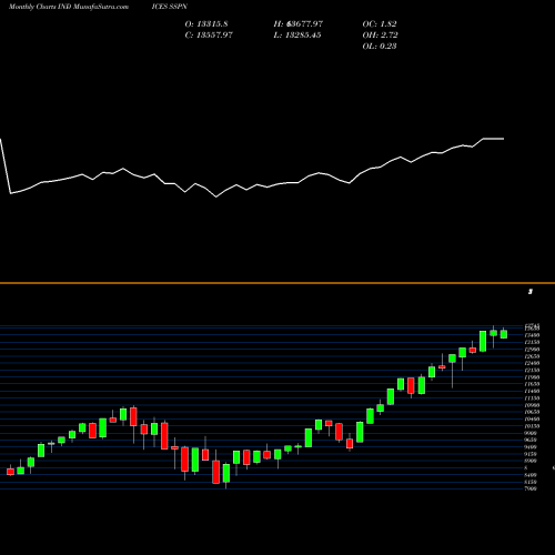 Monthly charts share SSPN S&P 500Energy[Sector] INDICES Stock exchange 