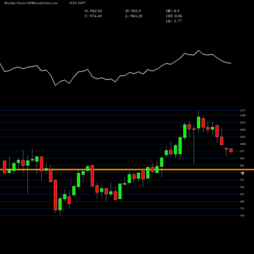 Monthly charts share SSPT S&P EUROPE 350 - Telecommunication INDICES Stock exchange 