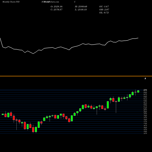 Monthly charts share SSPU S&P EURO INDICES Stock exchange 