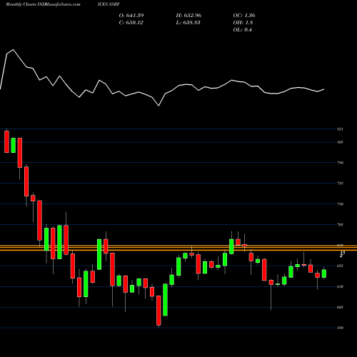 Monthly charts share SSRF S&P Preferred Stock Index INDICES Stock exchange 